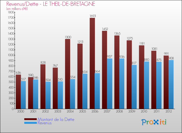 Evolution comparée de la dette et des revenus pour la commune de LE THEIL-DE-BRETAGNE de 2000 à 2012 Comparaison de la dette et des revenus pour LE THEIL-DE-BRETAGNE de 2000 à 2012