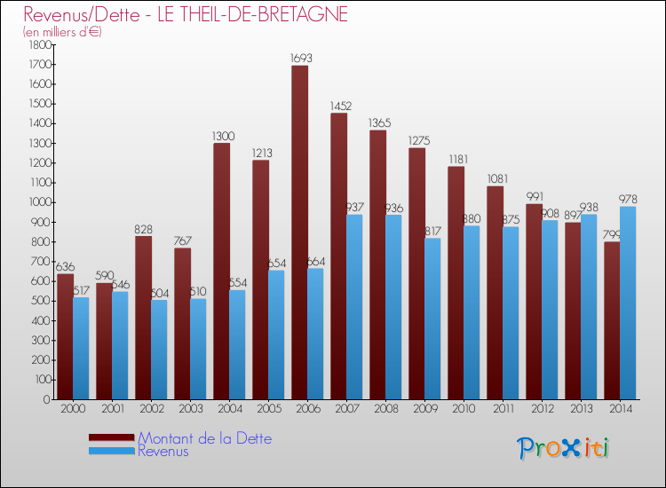 Evolution comparée de la dette et des revenus pour la commune de LE THEIL-DE-BRETAGNE de 2000 à 2014 Comparaison de la dette et des revenus pour LE THEIL-DE-BRETAGNE de 2000 à 2014