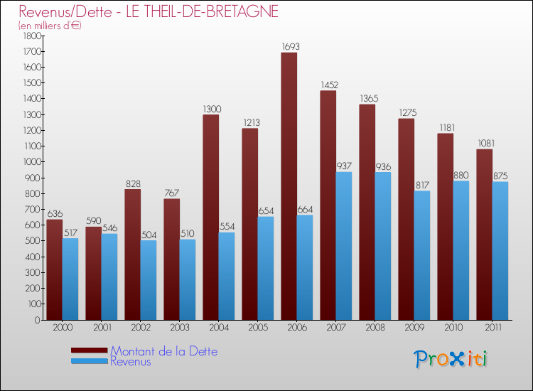 Evolution comparée de la dette et des revenus pour la commune de LE THEIL-DE-BRETAGNE de 2000 à 2011 Comparaison de la dette et des revenus pour LE THEIL-DE-BRETAGNE de 2000 à 2011