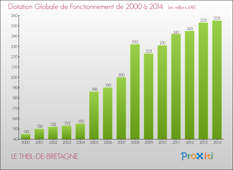 Evolution du montant de la Dotation Globale de Fonctionnement pour la commune de LE THEIL-DE-BRETAGNE de 2000 à 2014 Evolution du montant de la Dotation Globale de Fonctionnement pour LE THEIL-DE-BRETAGNE de 2000 à 2014