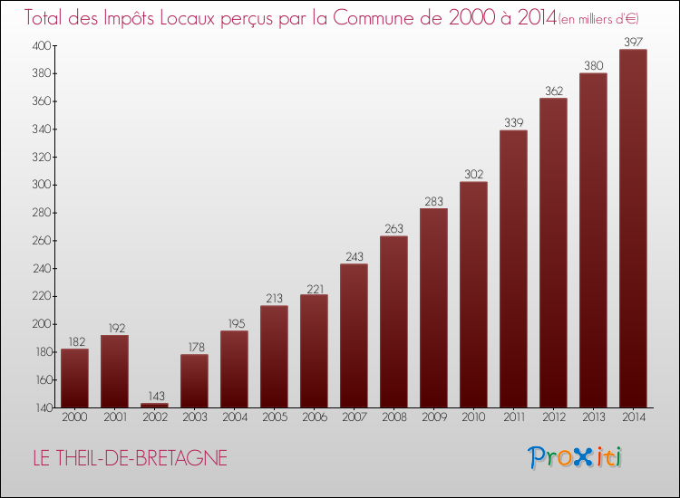 Evolution des Impôts Locaux pour la commune de LE THEIL-DE-BRETAGNE de 2000 à 2014 Evolution des Impôts Locaux pour LE THEIL-DE-BRETAGNE de 2000 à 2014