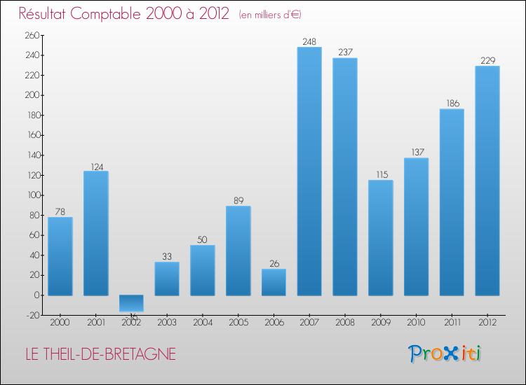 Evolution du résultat comptable pour la commune de LE THEIL-DE-BRETAGNE de 2000 à 2012 Evolution du résultat comptable pour LE THEIL-DE-BRETAGNE de 2000 à 2012
