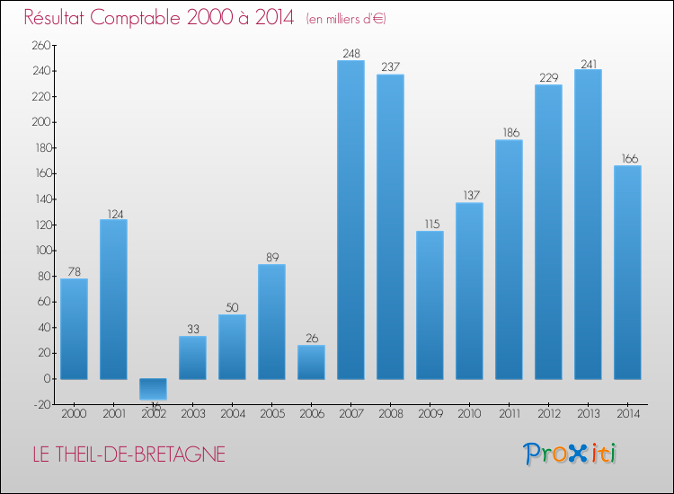 Evolution du résultat comptable pour la commune de LE THEIL-DE-BRETAGNE de 2000 à 2014 Evolution du résultat comptable pour LE THEIL-DE-BRETAGNE de 2000 à 2014