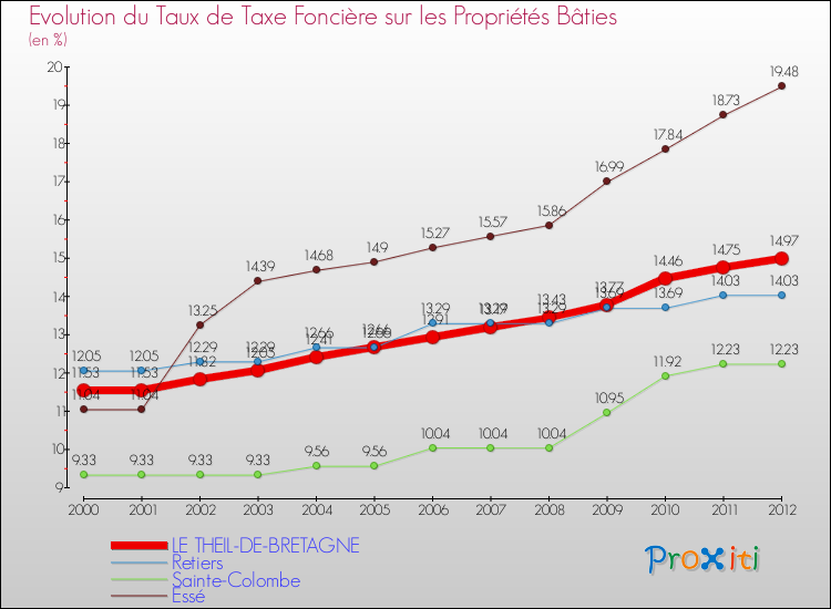 Evolution du taux de la taxe foncière sur le bati pour LE THEIL-DE-BRETAGNE et les communes proches de 2000 à 2012 Comparaison des taux de taxe foncière sur le bati pour LE THEIL-DE-BRETAGNE et les communes voisines de 2000 à 2012