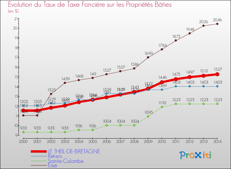 Evolution du taux de la taxe foncière sur le bati pour LE THEIL-DE-BRETAGNE et les communes proches de 2000 à 2014 Comparaison des taux de taxe foncière sur le bati pour LE THEIL-DE-BRETAGNE et les communes voisines de 2000 à 2014