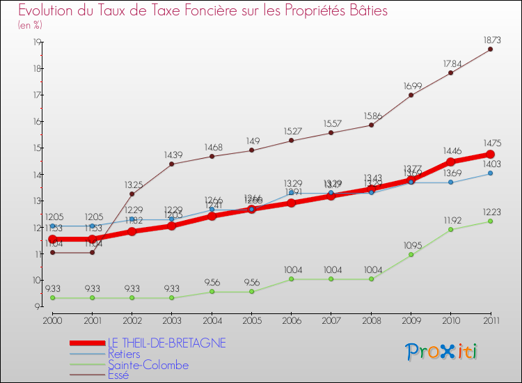 Evolution du taux de la taxe foncière sur le bati pour LE THEIL-DE-BRETAGNE et les communes proches Comparaison des taux de taxe foncière sur le bati pour LE THEIL-DE-BRETAGNE et les communes voisines