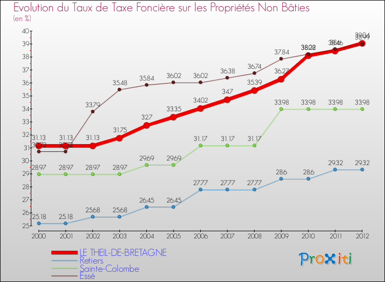 Evolution du taux de la taxe foncière sur les immeubles et terrains non batis pour LE THEIL-DE-BRETAGNE et les communes proches de 2000 à 2012 Comparaison des taux de la taxe foncière sur les immeubles et terrains non batis pour LE THEIL-DE-BRETAGNE et les communes voisines de 2000 à 2012