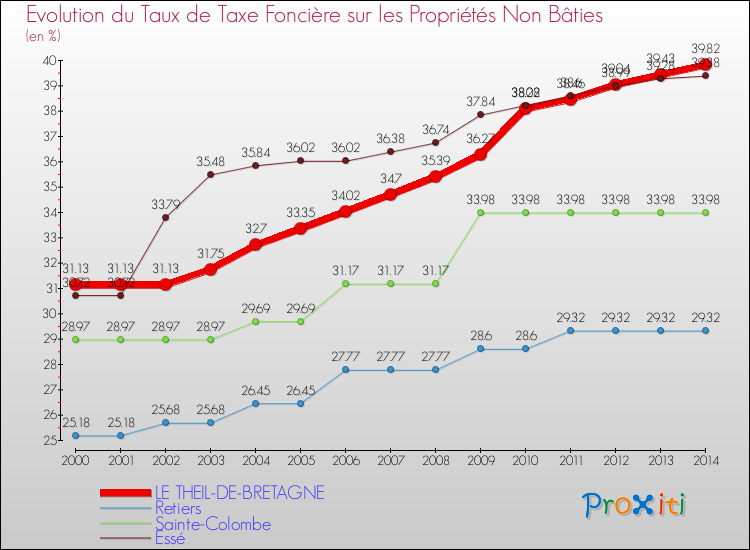 Evolution du taux de la taxe foncière sur les immeubles et terrains non batis pour LE THEIL-DE-BRETAGNE et les communes proches de 2000 à 2014 Comparaison des taux de la taxe foncière sur les immeubles et terrains non batis pour LE THEIL-DE-BRETAGNE et les communes voisines de 2000 à 2014