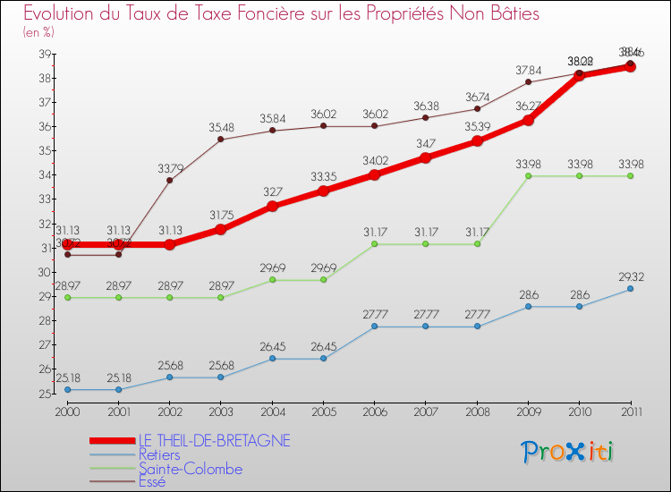 Evolution du taux de la taxe foncière sur les immeubles et terrains non batis pour LE THEIL-DE-BRETAGNE et les communes proches Comparaison des taux de la taxe foncière sur les immeubles et terrains non batis pour LE THEIL-DE-BRETAGNE et les communes voisines