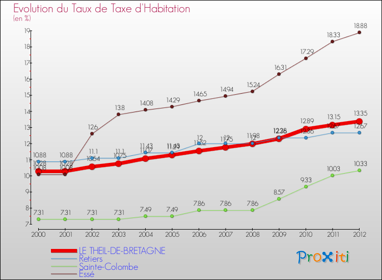 Evolution du taux de la taxe d'habitation pour LE THEIL-DE-BRETAGNE et les communes proches Comparaison des taux de la taxe d'habitation pour LE THEIL-DE-BRETAGNE et les communes voisines
