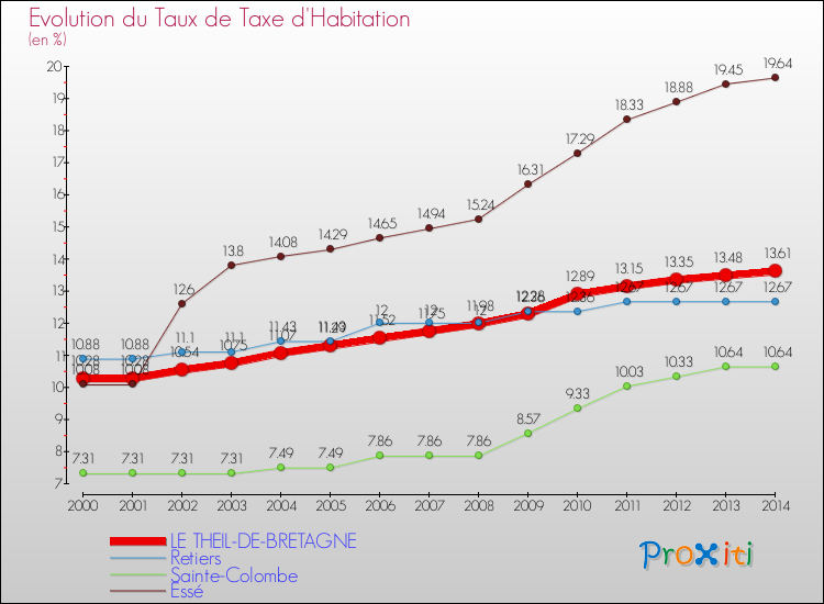 Evolution du taux de la taxe d'habitation pour LE THEIL-DE-BRETAGNE et les communes proches de 2000 à 2014 Comparaison des taux de la taxe d'habitation pour LE THEIL-DE-BRETAGNE et les communes voisines de 2000 à 2014