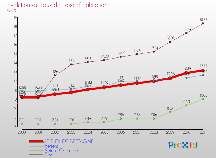 Evolution du taux de la taxe d'habitation pour LE THEIL-DE-BRETAGNE et les communes proches Comparaison des taux de la taxe d'habitation pour LE THEIL-DE-BRETAGNE et les communes voisines