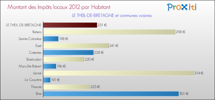 Montant des impôts locaux par Habitant pour LE THEIL-DE-BRETAGNE et les communes proches Comparaison des impôts locaux par habitant pour LE THEIL-DE-BRETAGNE et les communes voisines