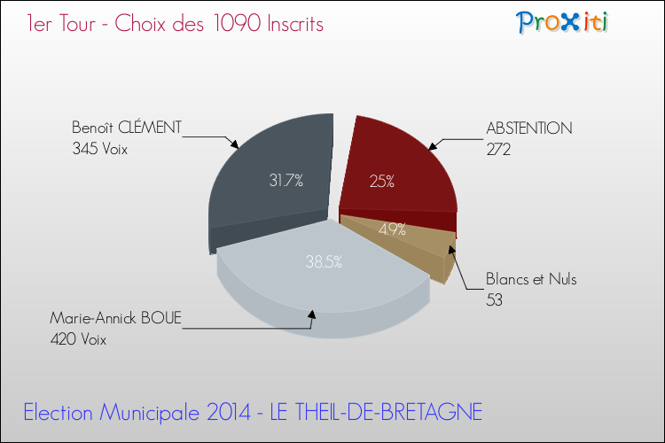 Résultats par rapport aux inscrits au 1er Tour des Elections Municipales 2014 de la commune de LE THEIL-DE-BRETAGNE Elections Municipales 2014 - Résultats par rapport aux inscrits au 1er Tour pour la commune de LE THEIL-DE-BRETAGNE
