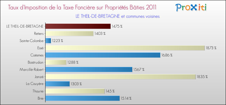 Taux d'imposition de la taxe foncière sur le bati 2011 pour LE THEIL-DE-BRETAGNE et les communes proches Comparaison des taux d'imposition de la taxe foncière sur le bati 2011 pour LE THEIL-DE-BRETAGNE et les communes voisines