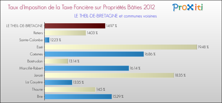 Taux d'imposition de la taxe foncière sur le bati 2012 pour LE THEIL-DE-BRETAGNE et les communes proches Comparaison des taux d'imposition de la taxe foncière sur le bati 2012 pour LE THEIL-DE-BRETAGNE et les communes voisines