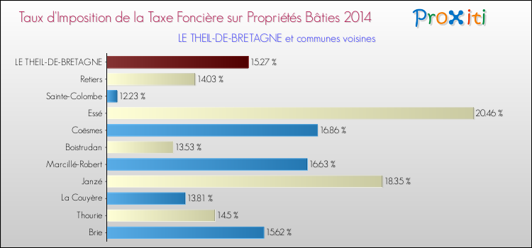 Taux d'imposition de la taxe foncière sur le bati 2014 pour LE THEIL-DE-BRETAGNE et les communes proches Comparaison des taux d'imposition de la taxe foncière sur le bati 2014 pour LE THEIL-DE-BRETAGNE et les communes voisines