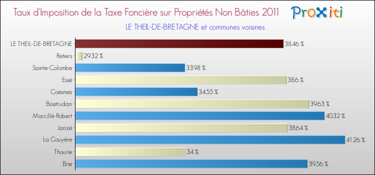 Taux d'imposition de la taxe foncière sur les immeubles et terrains non batis 2011 pour LE THEIL-DE-BRETAGNE et les communes proches Comparaison des taux d'imposition de la taxe foncière sur les immeubles et terrains non batis 2011 pour LE THEIL-DE-BRETAGNE et les communes voisines