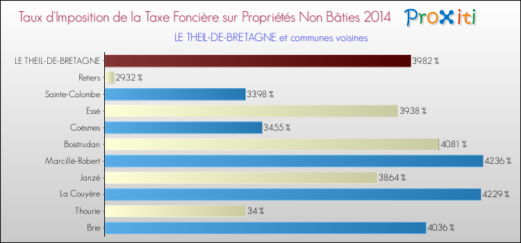 Taux d'imposition de la taxe foncière sur les immeubles et terrains non batis 2014 pour LE THEIL-DE-BRETAGNE et les communes proches Comparaison des taux d'imposition de la taxe foncière sur les immeubles et terrains non batis 2014 pour LE THEIL-DE-BRETAGNE et les communes voisines