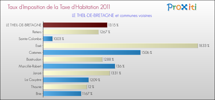 Taux d'imposition de la taxe d'habitation 2011 pour LE THEIL-DE-BRETAGNE et les communes proches Comparaison des taux d'imposition de la taxe d'habitation 2011 pour LE THEIL-DE-BRETAGNE et les communes voisines