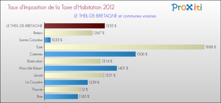 Taux d'imposition de la taxe d'habitation 2012 pour LE THEIL-DE-BRETAGNE et les communes proches Comparaison des taux d'imposition de la taxe d'habitation 2012 pour LE THEIL-DE-BRETAGNE et les communes voisines