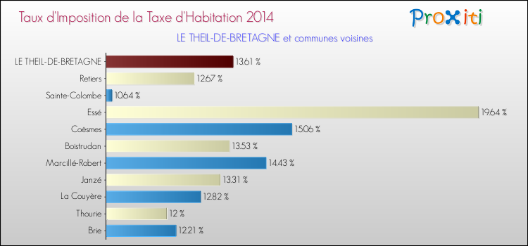 Taux d'imposition de la taxe d'habitation 2014 pour LE THEIL-DE-BRETAGNE et les communes proches Comparaison des taux d'imposition de la taxe d'habitation 2014 pour LE THEIL-DE-BRETAGNE et les communes voisines