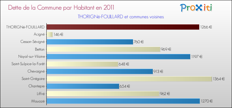 Dette par habitant de la commune en 2011 pour THORIGNé-FOUILLARD et les communes proches Comparaison de la dette par habitant de la commune en 2011 pour THORIGNé-FOUILLARD et les communes voisines