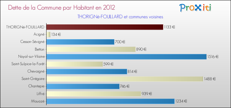 Dette par habitant de la commune en 2012 pour THORIGNé-FOUILLARD et les communes proches Comparaison de la dette par habitant de la commune en 2012 pour THORIGNé-FOUILLARD et les communes voisines