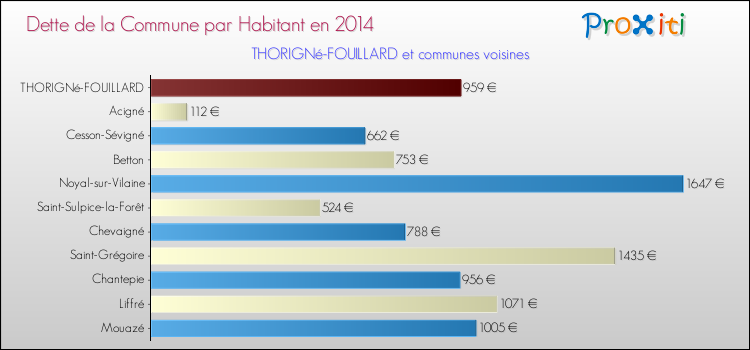 Dette par habitant de la commune en 2014 pour THORIGNé-FOUILLARD et les communes proches Comparaison de la dette par habitant de la commune en 2014 pour THORIGNé-FOUILLARD et les communes voisines