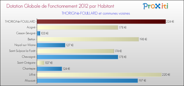 Montant des dotations globales de fonctionnement DGF par Habitant pour THORIGNé-FOUILLARD et les communes proches Comparaison des des dotations globales de fonctionnement DGF par habitant pour THORIGNé-FOUILLARD et les communes voisines