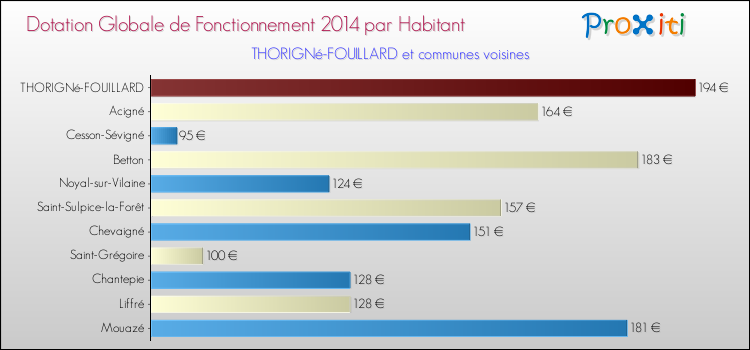 Montant des dotations globales de fonctionnement DGF par Habitant pour THORIGNé-FOUILLARD et les communes proches en 2014. Comparaison des des dotations globales de fonctionnement DGF par habitant pour THORIGNé-FOUILLARD et les communes voisines en 2014.