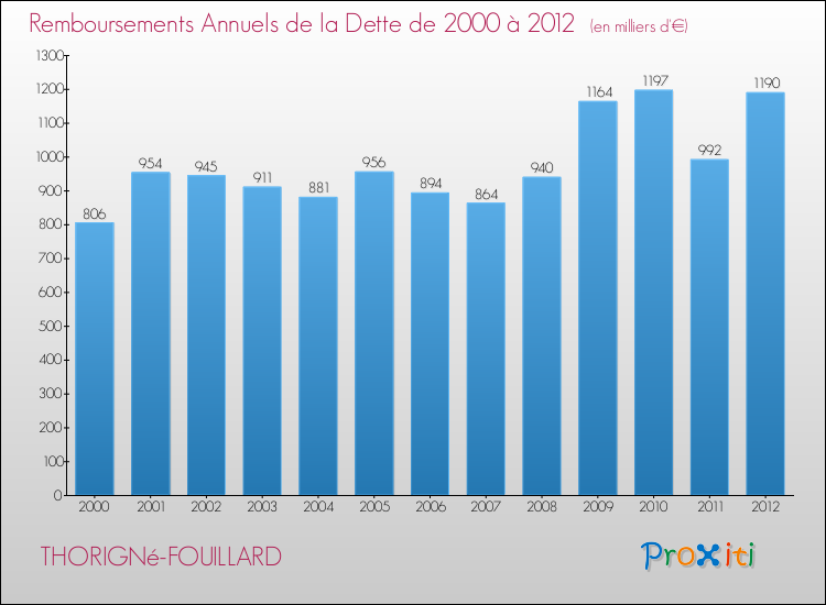 Evolution de l'annuité de la dette pour la commune de THORIGNé-FOUILLARD de 2000 à 2012 Annuités de la dette pour THORIGNé-FOUILLARD de 2000 à 2012