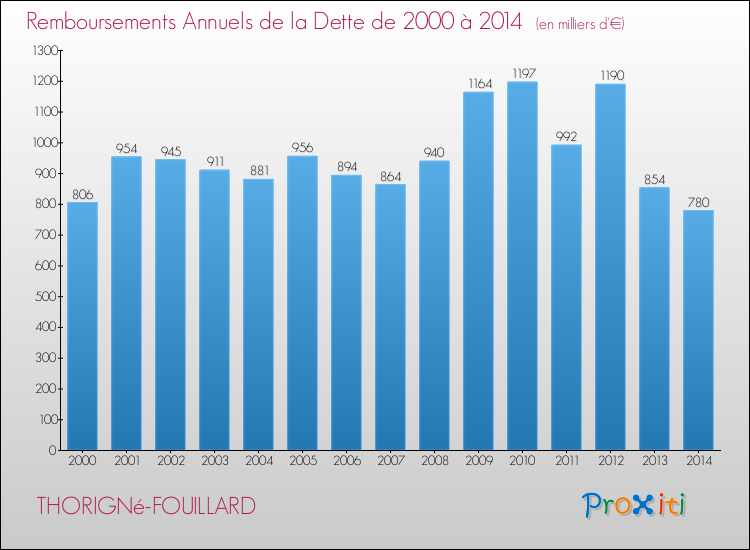 Evolution de l'annuité de la dette pour la commune de THORIGNé-FOUILLARD de 2000 à 2014 Annuités de la dette pour THORIGNé-FOUILLARD de 2000 à 2014