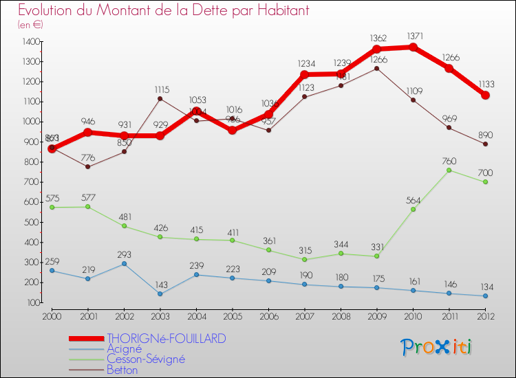 Evolution de la dette par habitant pour la commune de THORIGNé-FOUILLARD et les communes proches de 2000 à 2012 Comparaison de la dette par habitant pour THORIGNé-FOUILLARD et les communes voisines de 2000 à 2012