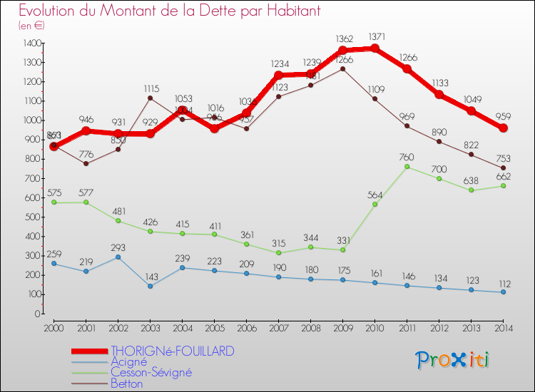 Evolution de la dette par habitant pour la commune de THORIGNé-FOUILLARD et les communes proches de 2000 à 2014 Comparaison de la dette par habitant pour THORIGNé-FOUILLARD et les communes voisines de 2000 à 2014