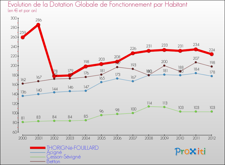 Evolution et montant de la dotation globale de fonctionnement par Habitant pour THORIGNé-FOUILLARD et les communes proches Comparaison des dotations globales de fonctionnement par habitant pour THORIGNé-FOUILLARD et les communes voisines