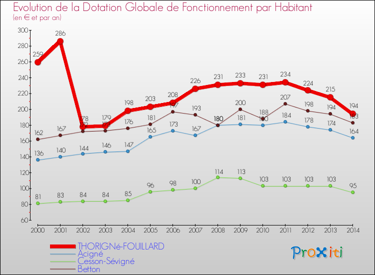 Evolution et montant de la dotation globale de fonctionnement par Habitant pour THORIGNé-FOUILLARD et les communes proches de 2000 à 2014. Comparaison des dotations globales de fonctionnement par habitant pour THORIGNé-FOUILLARD et les communes voisines de 2000 à 2014.