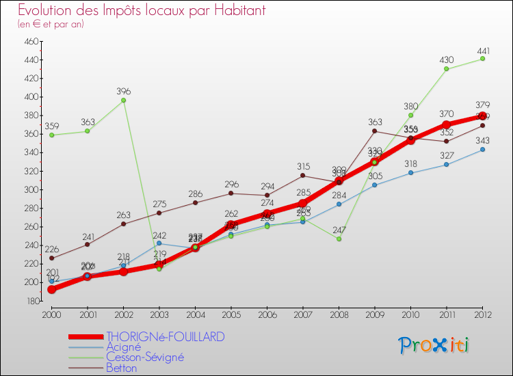 Evolution et montant des impôts locaux par Habitant pour THORIGNé-FOUILLARD et les communes proches Comparaison des impôts locaux par habitant pour THORIGNé-FOUILLARD et les communes voisines