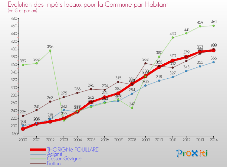 Evolution et montant des impôts locaux par Habitant pour THORIGNé-FOUILLARD et les communes proches de 2000 à 2014 Comparaison des impôts locaux par habitant pour THORIGNé-FOUILLARD et les communes voisines de 2000 à 2014