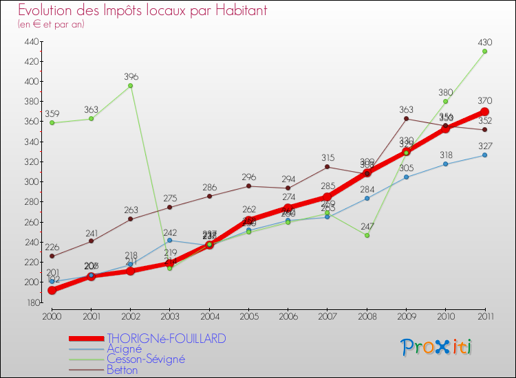 Evolution et montant des impôts locaux par Habitant pour THORIGNé-FOUILLARD et les communes proches Comparaison des impôts locaux par habitant pour THORIGNé-FOUILLARD et les communes voisines