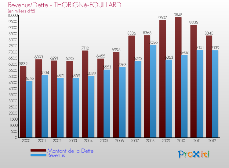 Evolution comparée de la dette et des revenus pour la commune de THORIGNé-FOUILLARD de 2000 à 2012 Comparaison de la dette et des revenus pour THORIGNé-FOUILLARD de 2000 à 2012