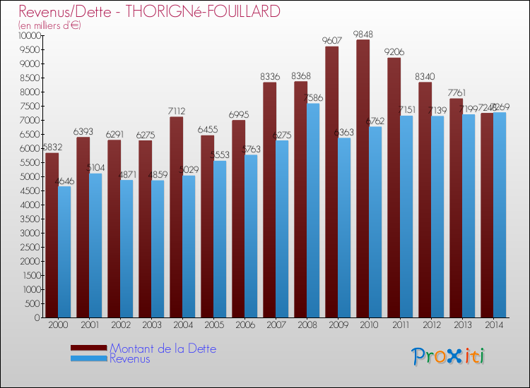 Evolution comparée de la dette et des revenus pour la commune de THORIGNé-FOUILLARD de 2000 à 2014 Comparaison de la dette et des revenus pour THORIGNé-FOUILLARD de 2000 à 2014