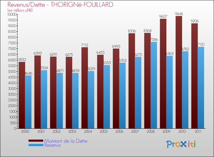 Evolution comparée de la dette et des revenus pour la commune de THORIGNé-FOUILLARD de 2000 à 2011 Comparaison de la dette et des revenus pour THORIGNé-FOUILLARD de 2000 à 2011