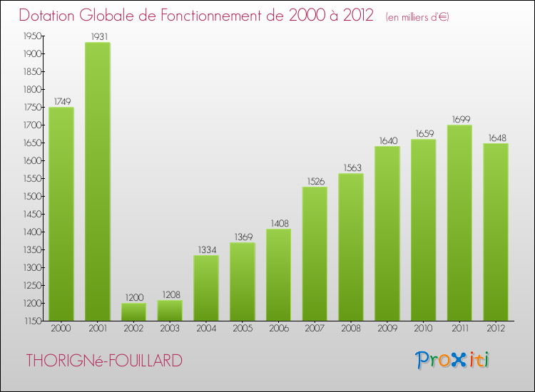 Evolution du montant de la Dotation Globale de Fonctionnement pour la commune de THORIGNé-FOUILLARD de 2000 à 2012 Evolution du montant de la Dotation Globale de Fonctionnement pour THORIGNé-FOUILLARD de 2000 à 2012