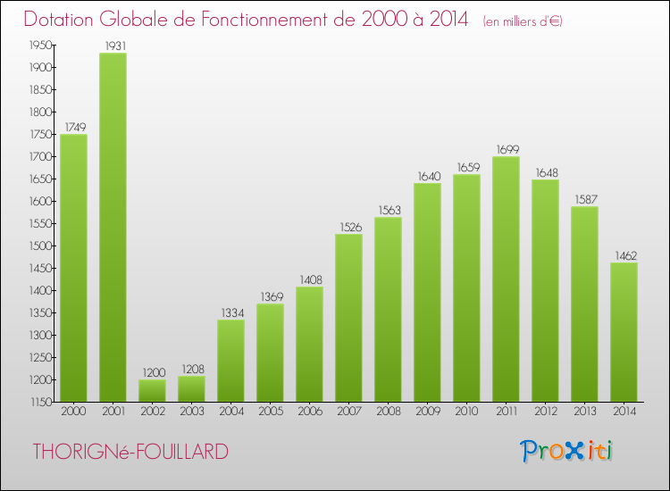 Evolution du montant de la Dotation Globale de Fonctionnement pour la commune de THORIGNé-FOUILLARD de 2000 à 2014 Evolution du montant de la Dotation Globale de Fonctionnement pour THORIGNé-FOUILLARD de 2000 à 2014