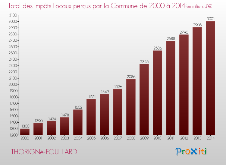 Evolution des Impôts Locaux pour la commune de THORIGNé-FOUILLARD de 2000 à 2014 Evolution des Impôts Locaux pour THORIGNé-FOUILLARD de 2000 à 2014