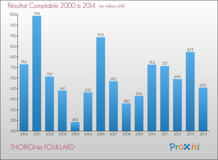 Evolution du résultat comptable pour la commune de THORIGNé-FOUILLARD de 2000 à 2014 Evolution du résultat comptable pour THORIGNé-FOUILLARD de 2000 à 2014