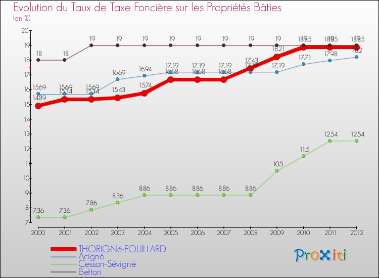 Evolution du taux de la taxe foncière sur le bati pour THORIGNé-FOUILLARD et les communes proches de 2000 à 2012 Comparaison des taux de taxe foncière sur le bati pour THORIGNé-FOUILLARD et les communes voisines de 2000 à 2012