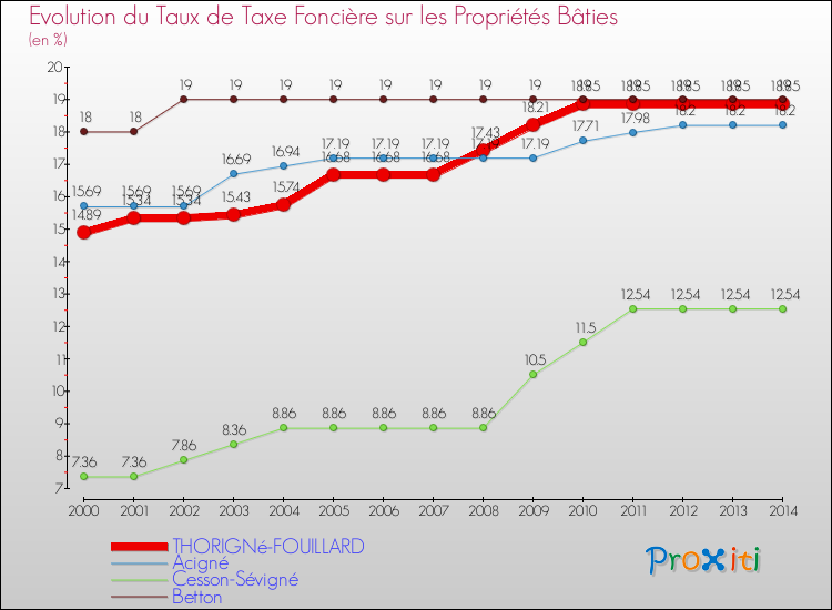 Evolution du taux de la taxe foncière sur le bati pour THORIGNé-FOUILLARD et les communes proches de 2000 à 2014 Comparaison des taux de taxe foncière sur le bati pour THORIGNé-FOUILLARD et les communes voisines de 2000 à 2014