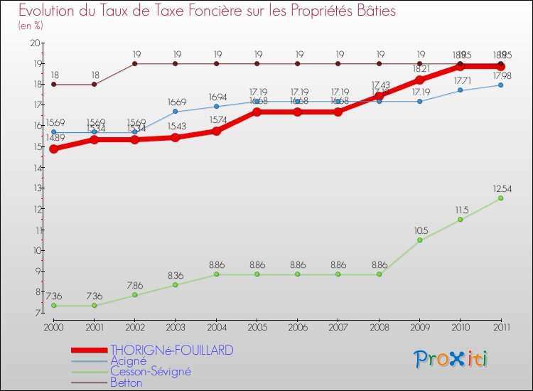 Evolution du taux de la taxe foncière sur le bati pour THORIGNé-FOUILLARD et les communes proches Comparaison des taux de taxe foncière sur le bati pour THORIGNé-FOUILLARD et les communes voisines